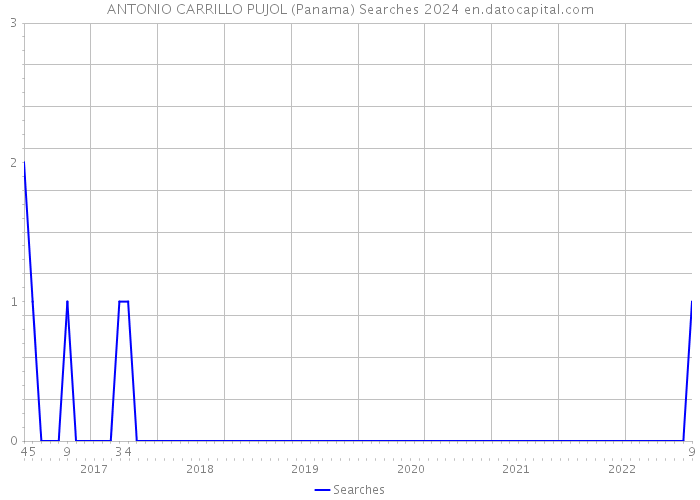 ANTONIO CARRILLO PUJOL (Panama) Searches 2024 
