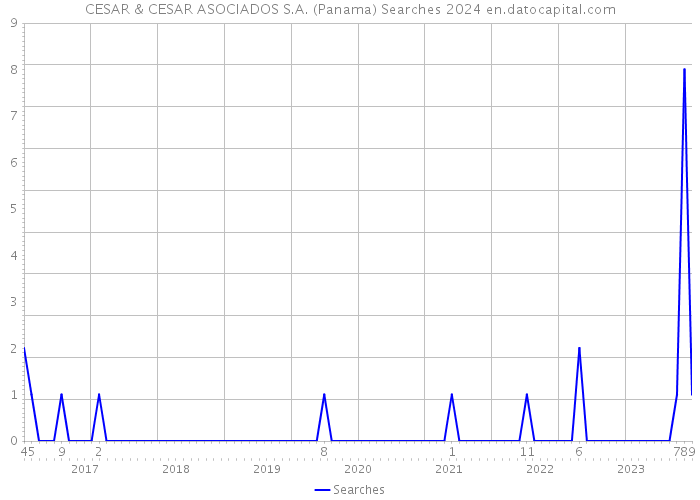 CESAR & CESAR ASOCIADOS S.A. (Panama) Searches 2024 
