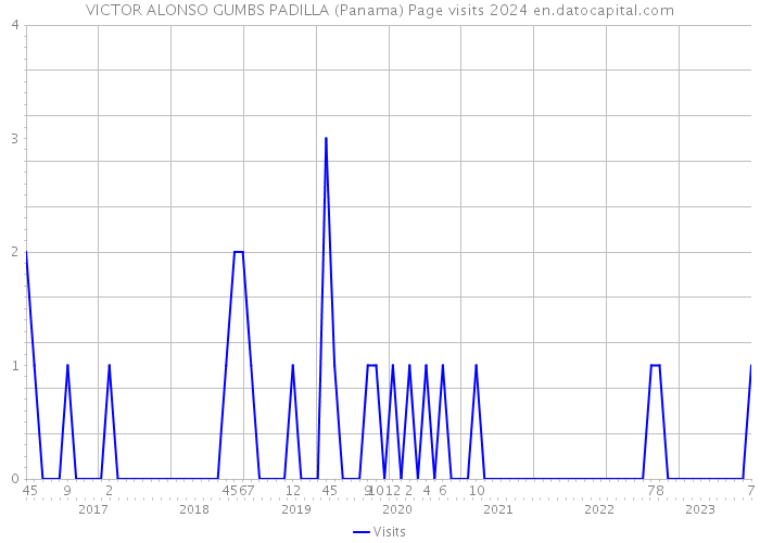 VICTOR ALONSO GUMBS PADILLA (Panama) Page visits 2024 