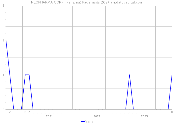 NEOPHARMA CORP. (Panama) Page visits 2024 