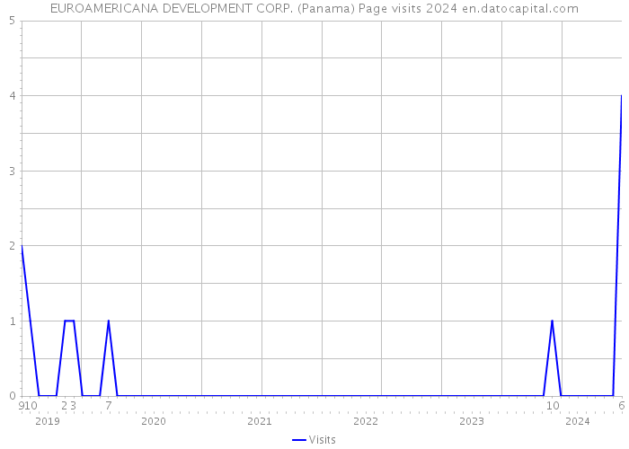 EUROAMERICANA DEVELOPMENT CORP. (Panama) Page visits 2024 