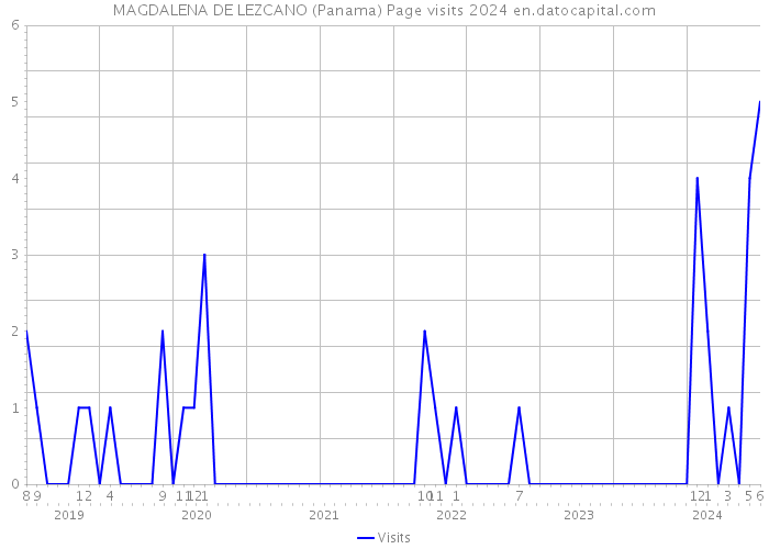 MAGDALENA DE LEZCANO (Panama) Page visits 2024 