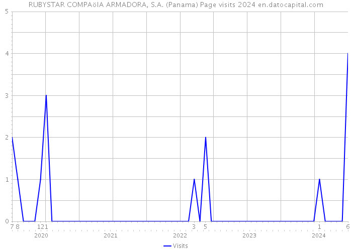 RUBYSTAR COMPAöIA ARMADORA, S.A. (Panama) Page visits 2024 