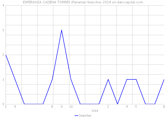 ESPERANZA CADENA TORRES (Panama) Searches 2024 