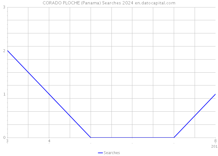 CORADO PLOCHE (Panama) Searches 2024 