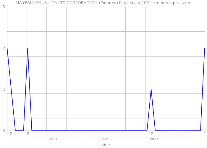 MAYFAIR CONSULTANTS CORPORATION. (Panama) Page visits 2024 