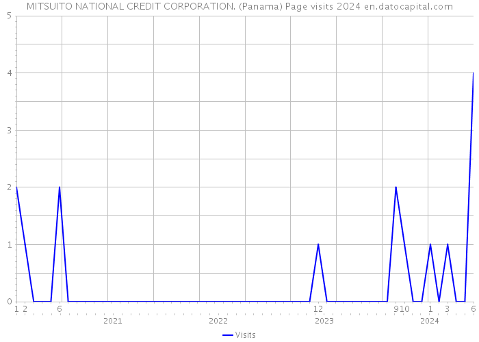 MITSUITO NATIONAL CREDIT CORPORATION. (Panama) Page visits 2024 