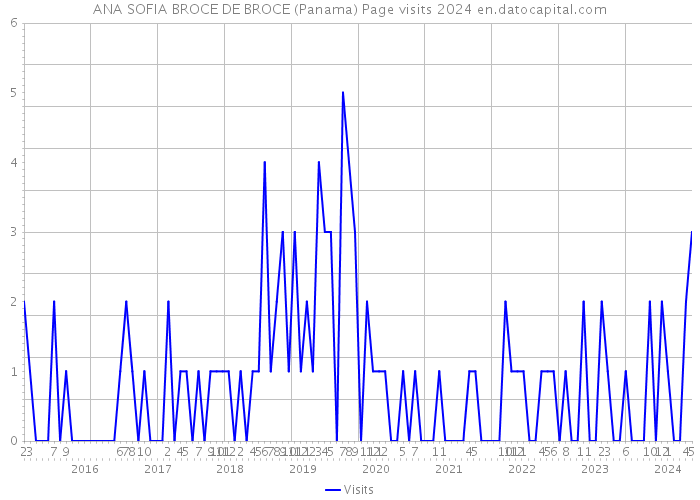 ANA SOFIA BROCE DE BROCE (Panama) Page visits 2024 
