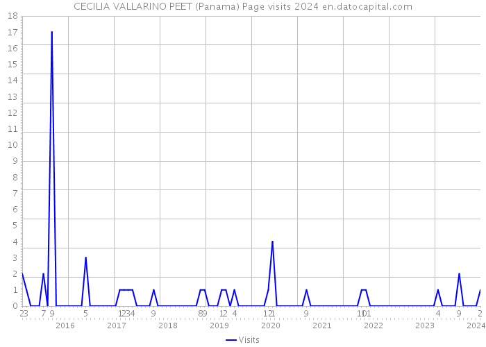 CECILIA VALLARINO PEET (Panama) Page visits 2024 