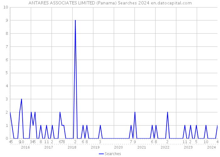 ANTARES ASSOCIATES LIMITED (Panama) Searches 2024 