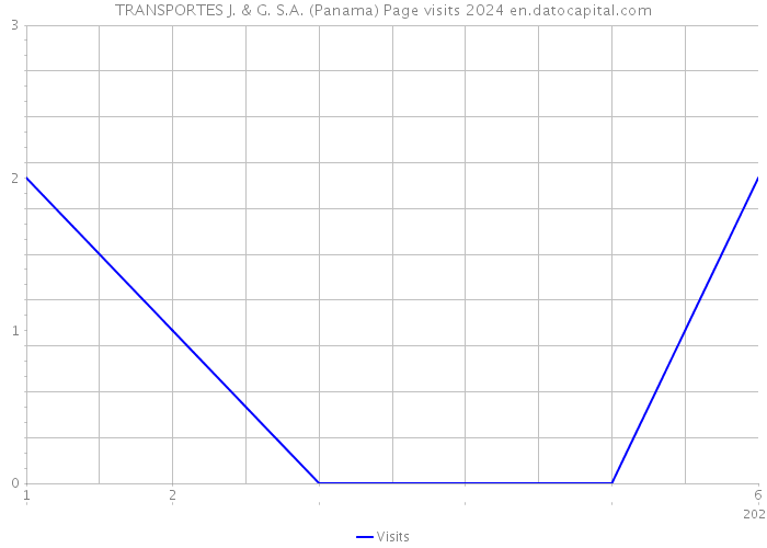 TRANSPORTES J. & G. S.A. (Panama) Page visits 2024 