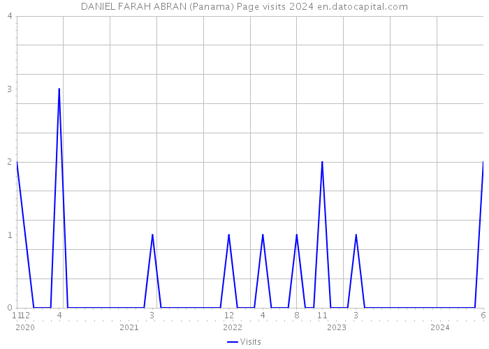 DANIEL FARAH ABRAN (Panama) Page visits 2024 