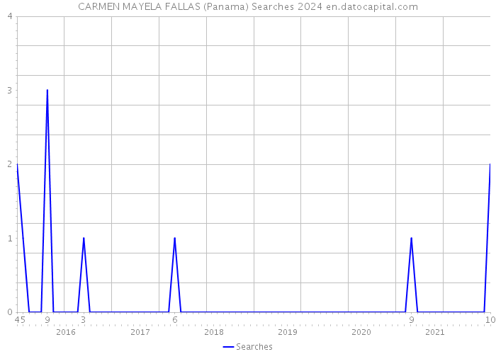 CARMEN MAYELA FALLAS (Panama) Searches 2024 