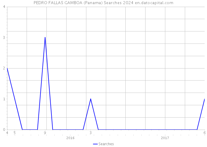 PEDRO FALLAS GAMBOA (Panama) Searches 2024 