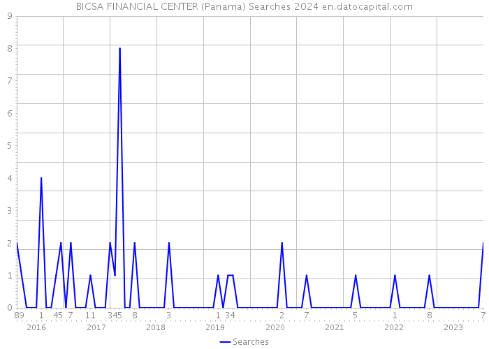 BICSA FINANCIAL CENTER (Panama) Searches 2024 