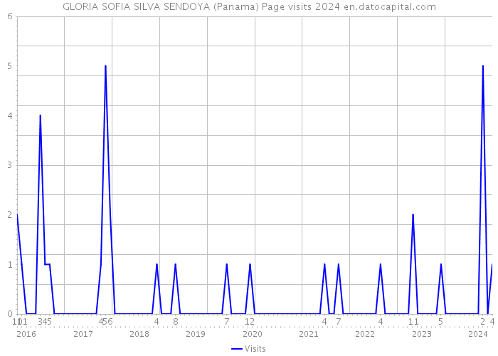 GLORIA SOFIA SILVA SENDOYA (Panama) Page visits 2024 