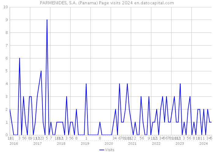 PARMENIDES, S.A. (Panama) Page visits 2024 