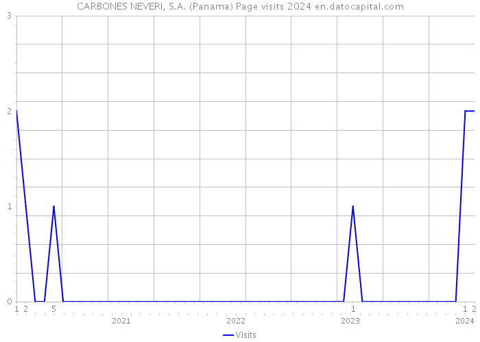 CARBONES NEVERI, S.A. (Panama) Page visits 2024 