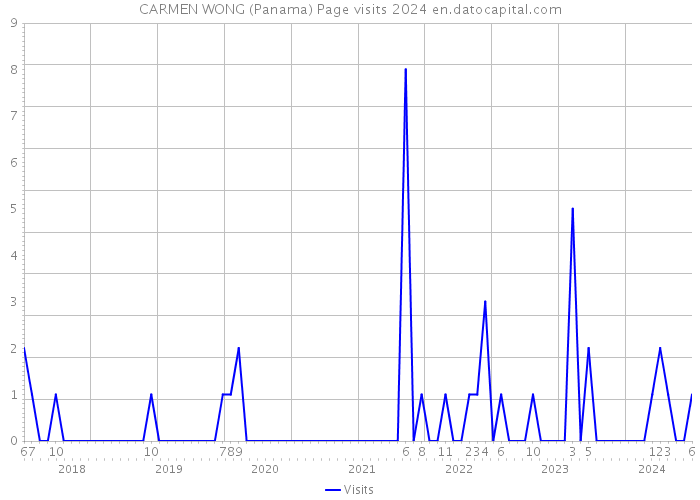 CARMEN WONG (Panama) Page visits 2024 