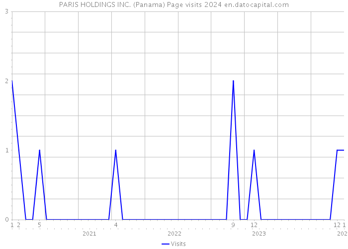 PARIS HOLDINGS INC. (Panama) Page visits 2024 