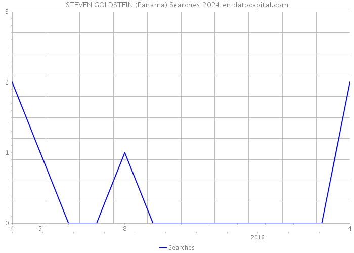 STEVEN GOLDSTEIN (Panama) Searches 2024 