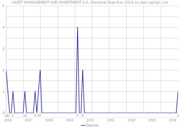 ASSET MANAGEMENT AND INVESTMENT S.A. (Panama) Searches 2024 