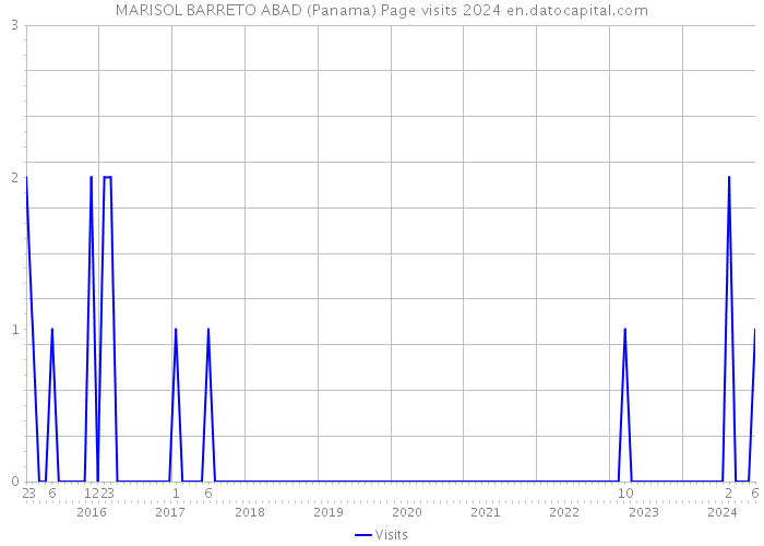 MARISOL BARRETO ABAD (Panama) Page visits 2024 