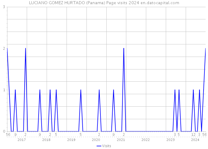 LUCIANO GOMEZ HURTADO (Panama) Page visits 2024 