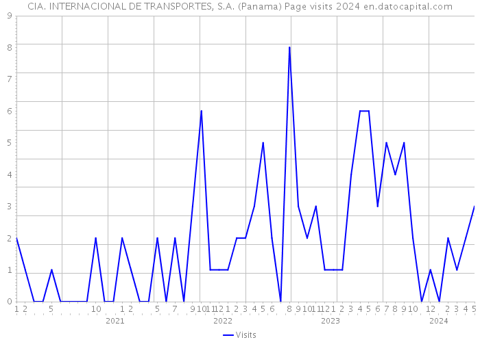 CIA. INTERNACIONAL DE TRANSPORTES, S.A. (Panama) Page visits 2024 
