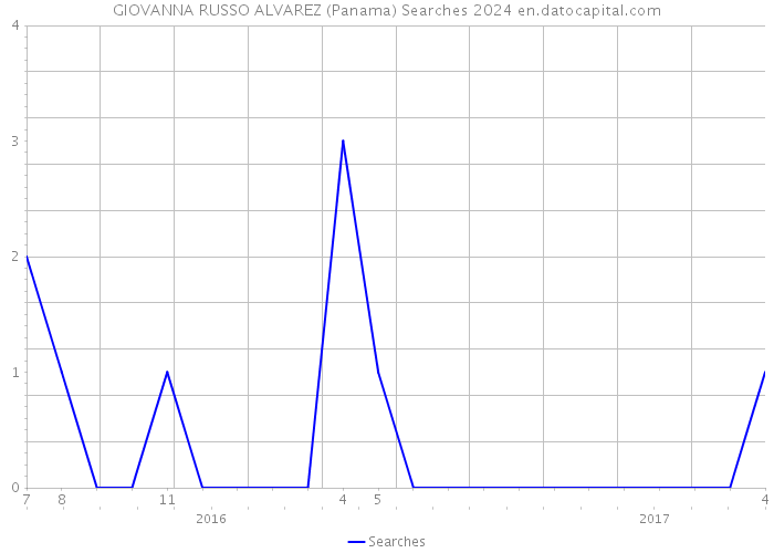 GIOVANNA RUSSO ALVAREZ (Panama) Searches 2024 