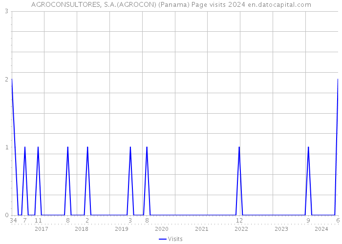 AGROCONSULTORES, S.A.(AGROCON) (Panama) Page visits 2024 