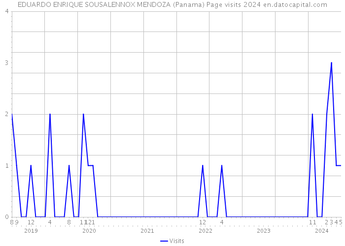 EDUARDO ENRIQUE SOUSALENNOX MENDOZA (Panama) Page visits 2024 
