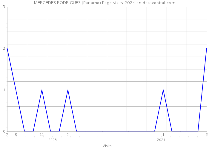 MERCEDES RODRIGUEZ (Panama) Page visits 2024 