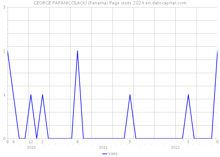 GEORGE PAPANICOLAOU (Panama) Page visits 2024 