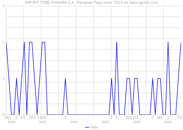 IMPORT STEEL PANAMA S.A. (Panama) Page visits 2024 