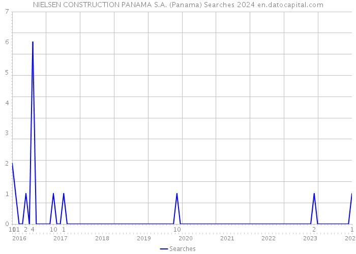 NIELSEN CONSTRUCTION PANAMA S.A. (Panama) Searches 2024 
