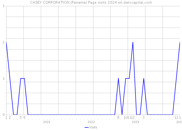 CASEY CORPORATION (Panama) Page visits 2024 