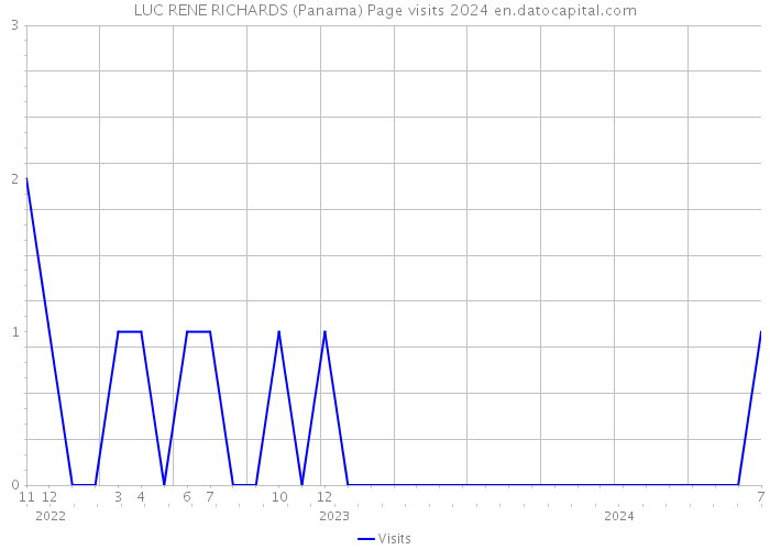 LUC RENE RICHARDS (Panama) Page visits 2024 