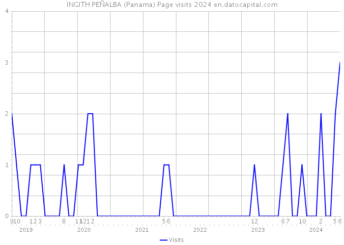INGITH PEÑALBA (Panama) Page visits 2024 