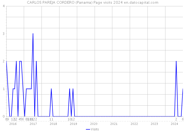 CARLOS PAREJA CORDERO (Panama) Page visits 2024 