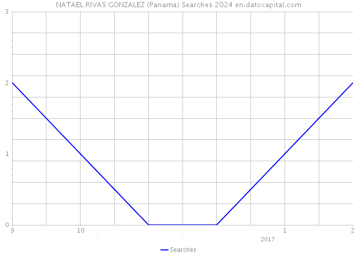 NATAEL RIVAS GONZALEZ (Panama) Searches 2024 