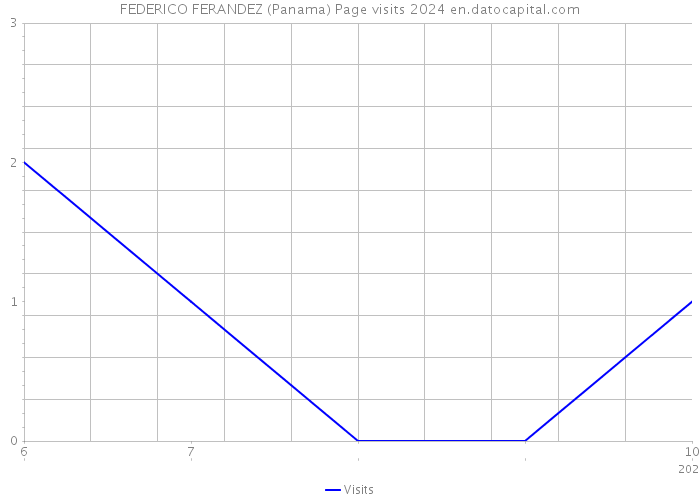 FEDERICO FERANDEZ (Panama) Page visits 2024 