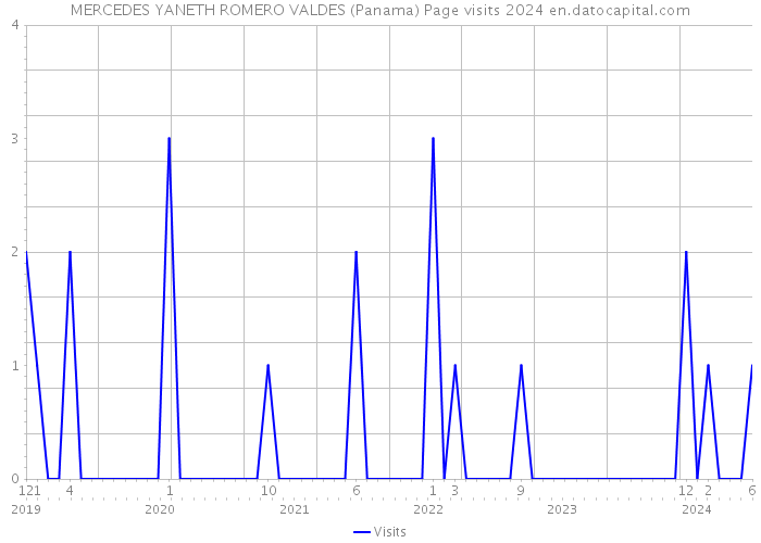 MERCEDES YANETH ROMERO VALDES (Panama) Page visits 2024 