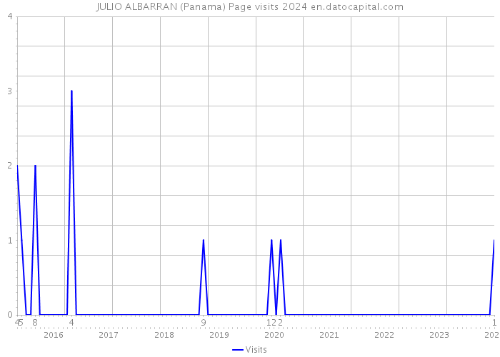 JULIO ALBARRAN (Panama) Page visits 2024 