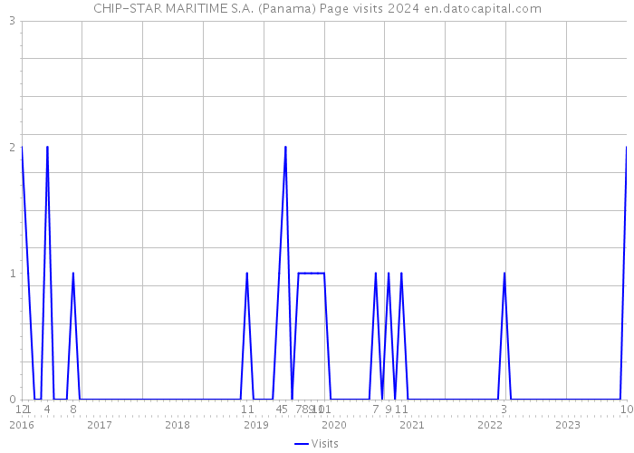 CHIP-STAR MARITIME S.A. (Panama) Page visits 2024 
