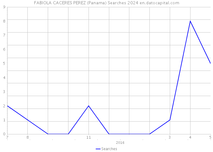 FABIOLA CACERES PEREZ (Panama) Searches 2024 
