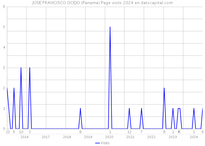 JOSE FRANCISCO OCEJO (Panama) Page visits 2024 