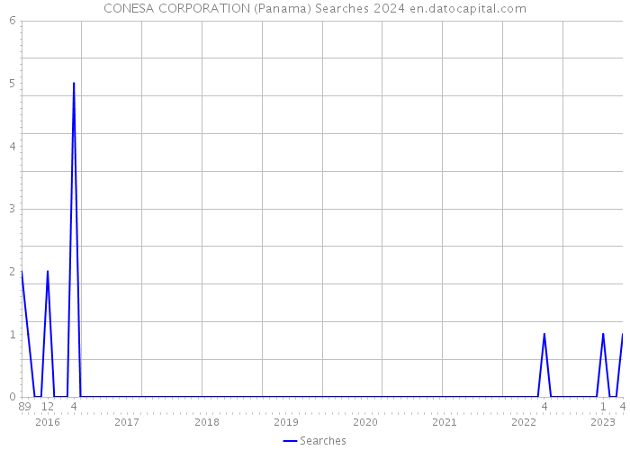 CONESA CORPORATION (Panama) Searches 2024 