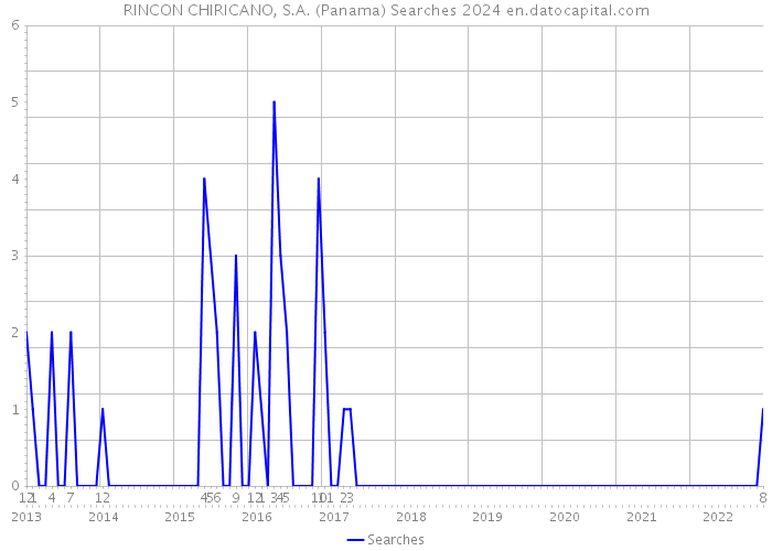 RINCON CHIRICANO, S.A. (Panama) Searches 2024 