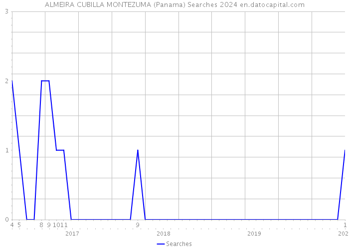 ALMEIRA CUBILLA MONTEZUMA (Panama) Searches 2024 